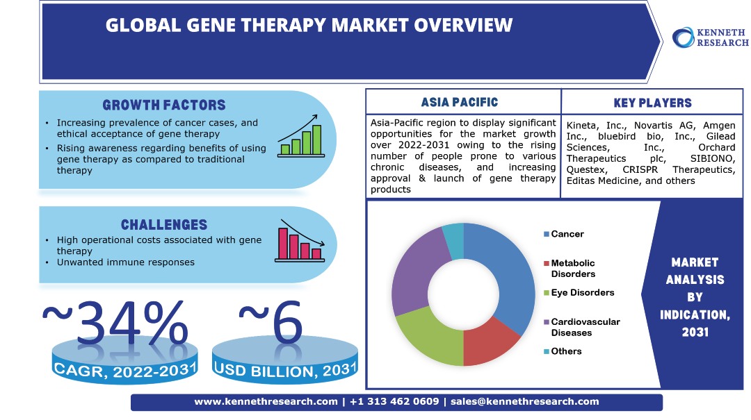 Global Gene Therapy Market Trends & Industry Analysis